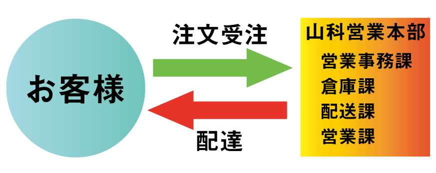 業務卸事業フロー